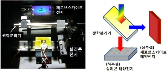 광학분리 하이브리드 기술 실사 및 설명. / 성균관대 제공