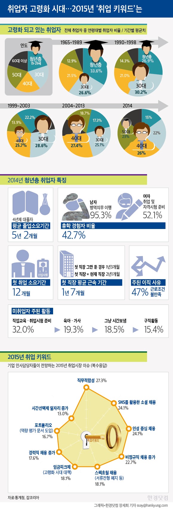 [인포그래픽] 취업에 성공하려면 … 2015년 취업 키워드, '직무 적합성'