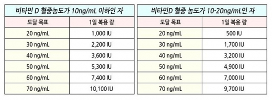 새해 건강관리 위해 반드시 챙겨먹어야 하는 영양소 