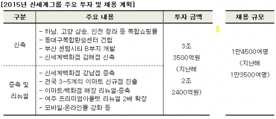 신세계그룹, 올해 3.35조 투자…'내수 살리기' 앞장