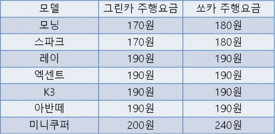 유가 내렸는데 카셰어링 주행비용은 요지부동…고객들 불만 | 한국경제