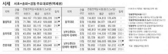 [1/19] 주간 오피스 시세 및 추천 임대 물건