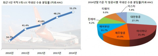 그래프·자료=제주항공 제공