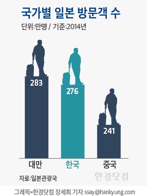 <최인한의 일본 바로 보기> 돈의 힘이 후쿠시마 원전 방사능 우려보다 세네 … 방일 외국인 관광객 사상 최대