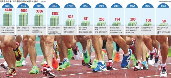 스포츠가 경제를 견인하는 '스포노믹스(Sports+Economics)' 시대가 도래했다. 시,도,군 등 지자체들은 각종 대회와 전지훈련 유치 등에 관광과 먹거리 등을 결합해 스포츠를 지역경제 활성화의 촉매제로 삼기 위해 총력전을 펼치고 있다. 전문가들은 "스포츠의 참여 형태가 다양해짐에 따라 지역만의 장점을 살린 특화전략을 펼치는 게 바람직하다"고 조언했다. 유정우 기자/ 사진=한경DB  
