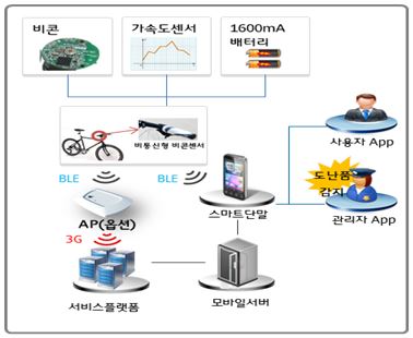 SKT, 알톤스포츠에 '비콘' 적용…자전거 도난 방지부터 관리까지