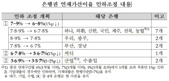 은행, 연체금리 1%p 인하 예정