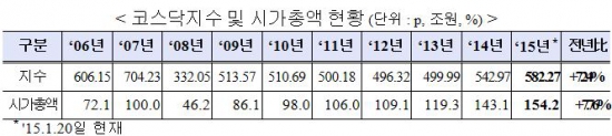 [시장의 눈]코스닥 체중 사상최고 행진…"수익률 게임 중"