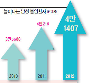 [건강한 인생] 男 불임환자 급증…미네랄·비타민·운동 병행…홍삼, 난임 개선효과 탁월