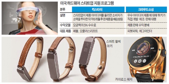 [갈 길 먼 IoT코리아] "제품 없어도 아이디어만 있으면 투자"…美 IoT 제조벤처, 크라우드펀딩 타고 날 때