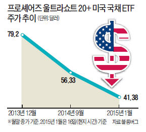 금리 인상에 베팅했다가 그만…美 국채금리DLS 원금손실구간 진입