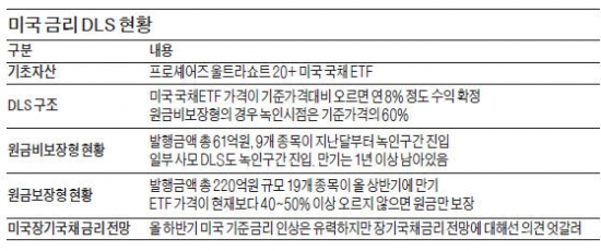 금리 인상에 베팅했다가 그만…美 국채금리DLS 원금손실구간 진입