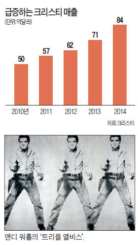 신흥 갑부가 미술시장 '돈줄'…작년 17조원 베팅