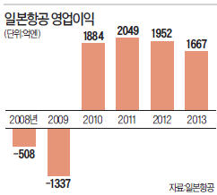 방만경영으로 날개 꺾였던 일본항공…'아메바 경영'으로 화려한 飛上