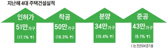 청약 열기 힘입어 살아나는 주택시장…4大 주택건설 실적 나란히 상승