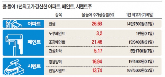 시멘트·페인트·아파트 '트리오株' 어닝시즌 안전지대 될까