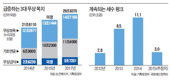 정부 세수부족 장기화…'무차별 복지' 유지 힘들어