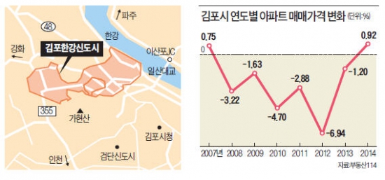 '미분양 늪' 벗어난 김포, 7년 만에 집값 반등