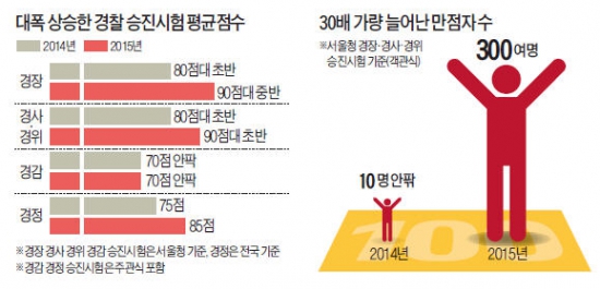 [경찰팀 리포트] 강신명의 쉬운 시험 혁신…'열공' 대신 '열근' 경찰 승진 기회