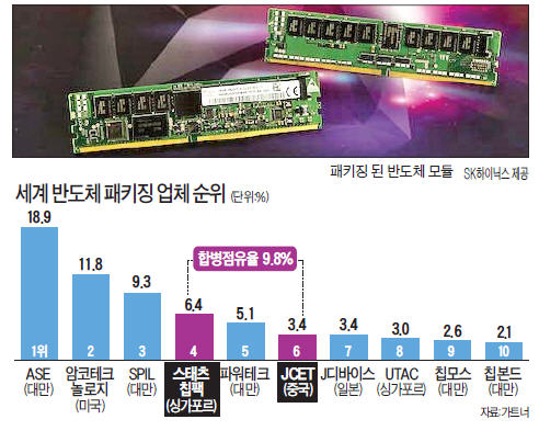 시스템 반도체 1위 넘보는 중국…패키징社 인수