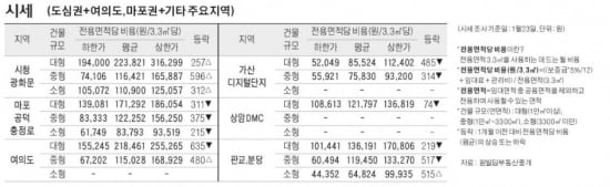 [1/26] 주간 오피스 시세 및 추천 임대 물건