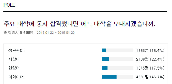 대학 동시 합격했을 때 추천하고 싶은 대학은 … 이화여대 선두 서강대 성대 한양대 조사