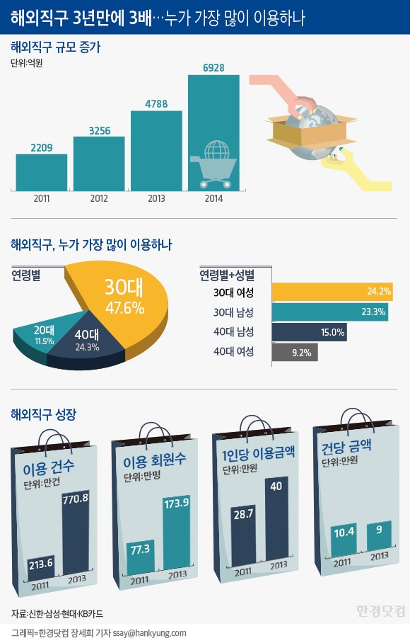 [인포그래픽] 해외직구 3년만에 '3배'…절반 가까이 30대