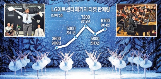 불황에 뜨는 공연 패키지 상품…발레·클래식 등 20~40% 할인