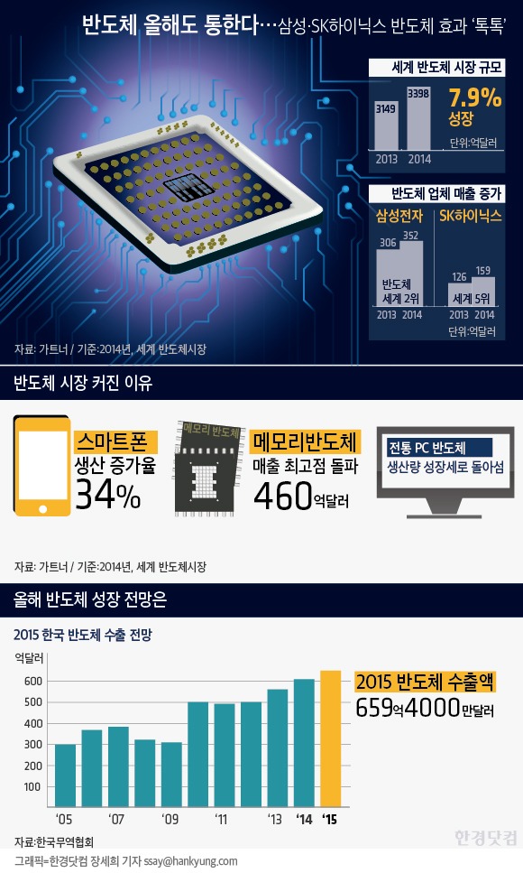 [인포그래픽] 반도체 시장 커진 이유…삼성·SK하이닉스 효과 '톡톡'