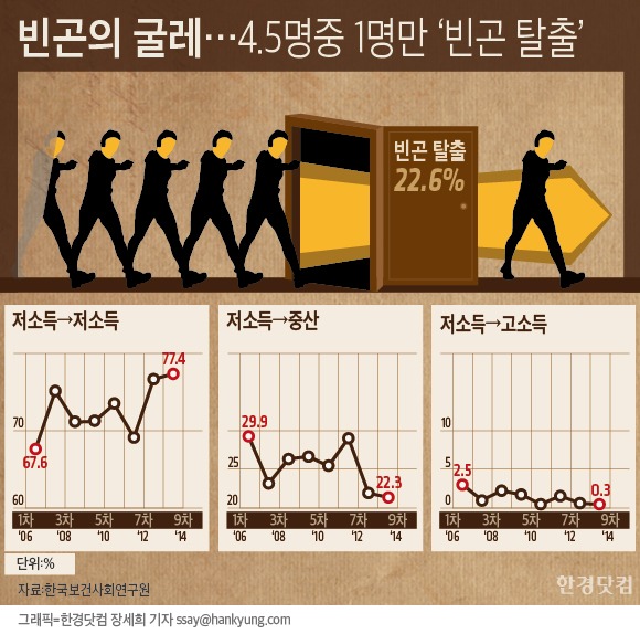 [인포그래픽] 빈곤의 굴레에 갇힌 사회…빈곤탈출 4.5명중 1명