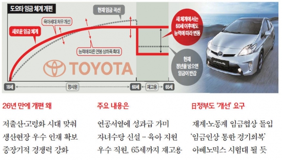 도요타 '賃金 대수술'…청년층 더 주고 장년층 덜 준다