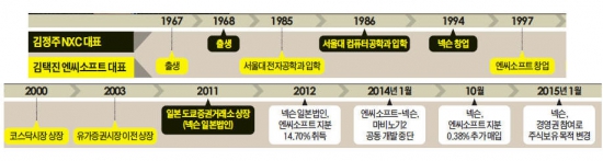 김정주-김택진, 전략적 제휴 불발…게임벤처 1세대 동지, 결국 敵으로