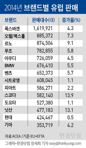 현대차, 유럽서 '톱10' 브랜드 진입 언제쯤?