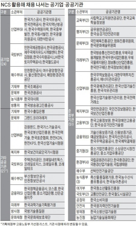 한전·LH·석유公 등 스펙 안보고 NCS로 채용