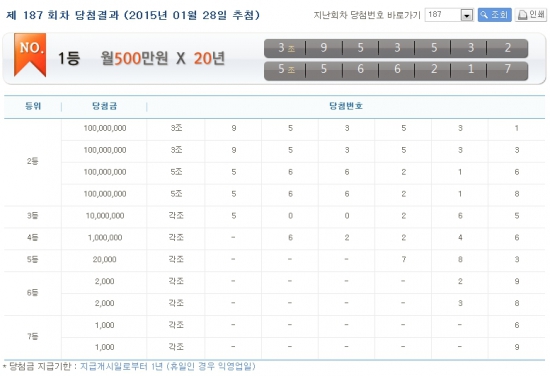 연금복권 187회 1등 당첨번호 '3조 953532'·'5조 566217'…매달 500만원