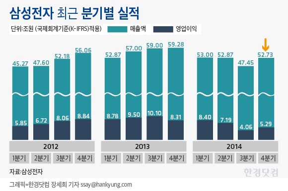 [인포그래픽] 삼섬전자 4분기 영업이익 5.29조 … 전 분기 대비 30%↑