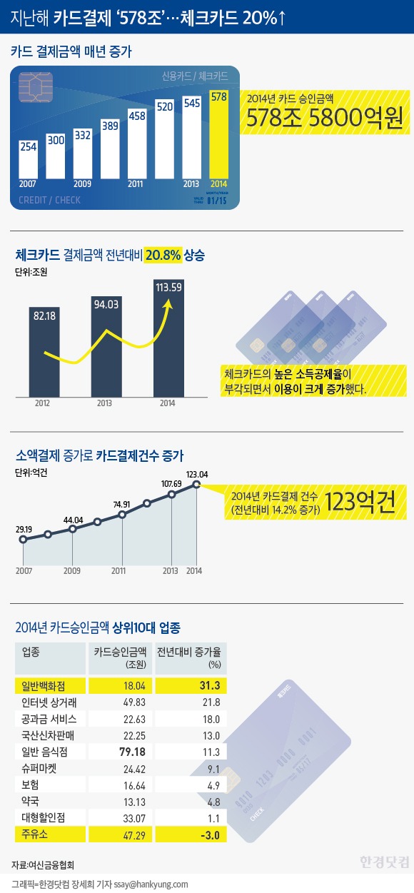 [인포그래픽] 지난해 카드결제 '578조'…체크카드 20%↑