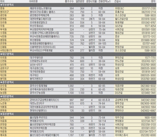 [도전! 2015 새해 분양시장 전망] 올 지방 아파트 분양 물량 작년보다 30% 줄어 11만9662가구