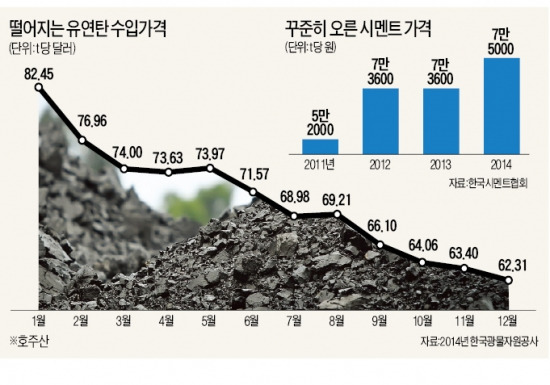 떨어지는 유연탄 값…시멘트 7社 모두 흑자