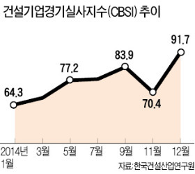 건설업 체감 경기 5년 만에 최고