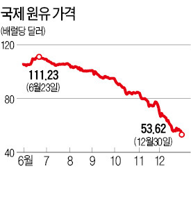 정유社, 새해 국제 유가 배럴당 65~70달러 전망