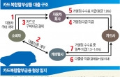 현대車, 비씨카드와 계약 해지…신한·삼성과 곧 협상