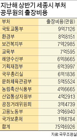 작년 출장비만 150억…올해는 바뀔까…朴대통령 "세종 중심의 업무문화를 정착시켜라" 당부