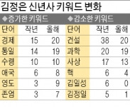 '김일성' 언급 없고 '김정일'도 한 번뿐