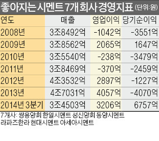 떨어지는 유연탄 값…시멘트 7社 모두 흑자