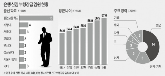 은행 임원 '새 얼굴' 보니…商高·영업통 전진배치