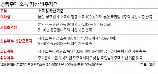 대학생·사회초년생·신혼부부 '행복주택' 6년 거주 가능