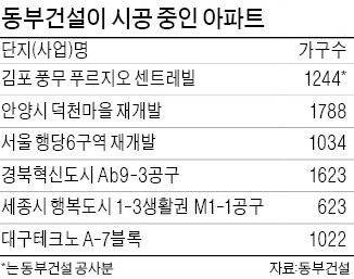 동부건설 법정관리 후폭풍…아파트 계약자들 '발동동'