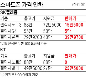 연초부터 보조금 경쟁…갤럭시노트3도 '공짜'