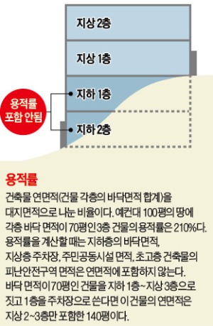 "용적률 혜택…지하 2층을 지상 1층처럼 쓴다"